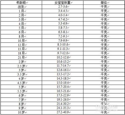 0~10歲各階段寶寶的身高體重標准對照表