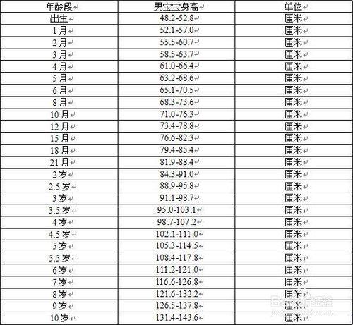 0~10歲各階段寶寶的身高體重標准對照表