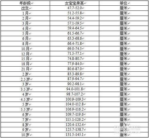 0~10歲各階段寶寶的身高體重標准對照表